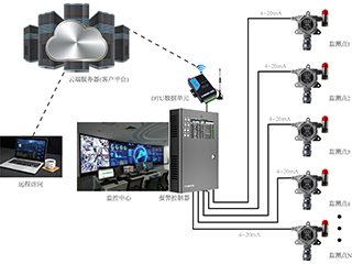 4～20mA探測器+報警控制器的物聯網監控系統