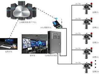 RS485探測器+報警控制器的物聯網監控系統