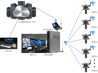 無線探測器+報警控制器的物聯網監控系統