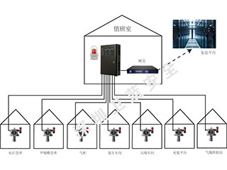化工氣體監控預警系統