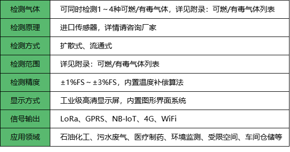 四合一氣體探測器_參數