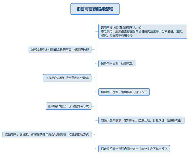 氣體探測器_可燃氣體報警器_有毒有害氣體檢測儀的首選品牌-衛藍安全