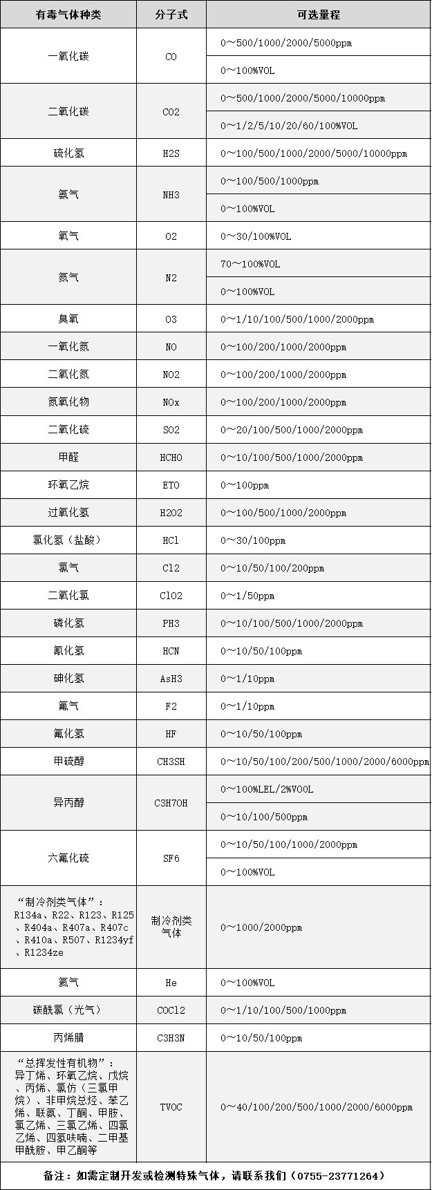 有毒氣體探測器,有毒氣體檢測儀,有毒氣體報警器,有毒有害氣體檢測儀