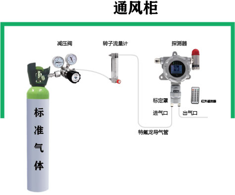 氣體探測器,氣體報警器,氣體标定