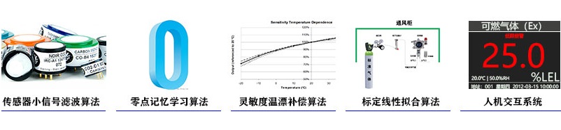  帶顯示聲光報(bào)警器款VOC檢測(cè)儀具有的5大行業優勢