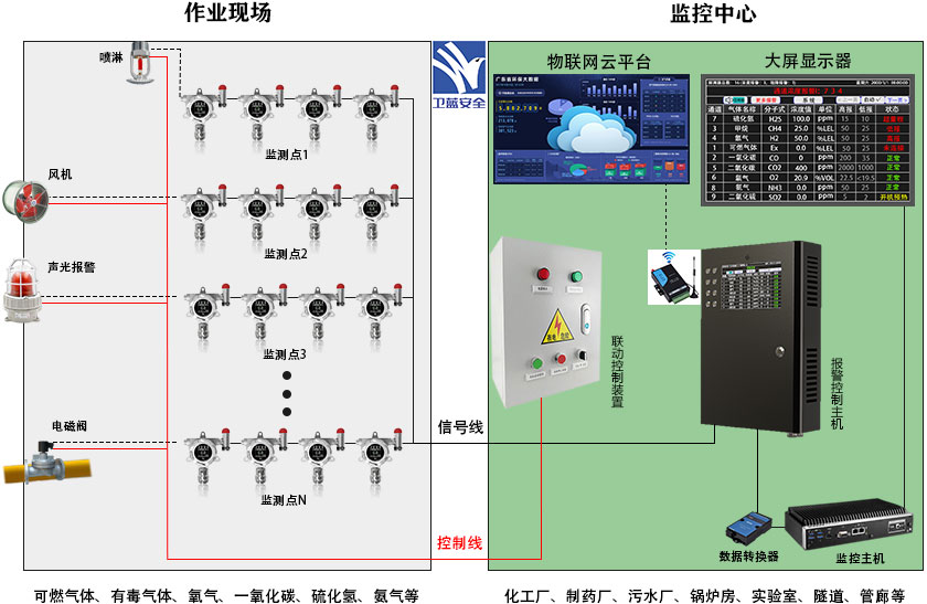 氣體報警控制系統 氣體報警控制系統