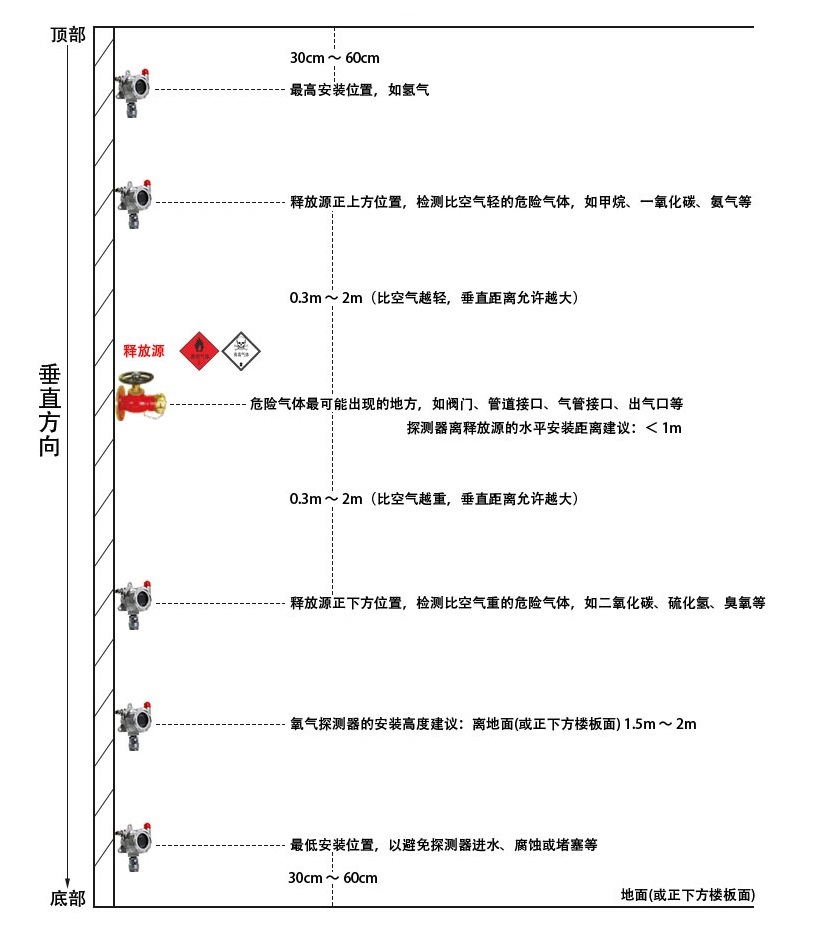  帶顯示聲光報(bào)警器款VOC檢測(cè)儀安裝位置示意圖