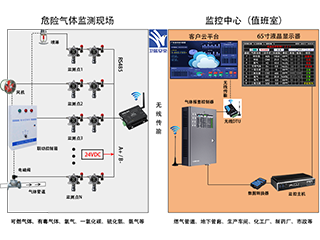 無線RS485氣體報警控制系統