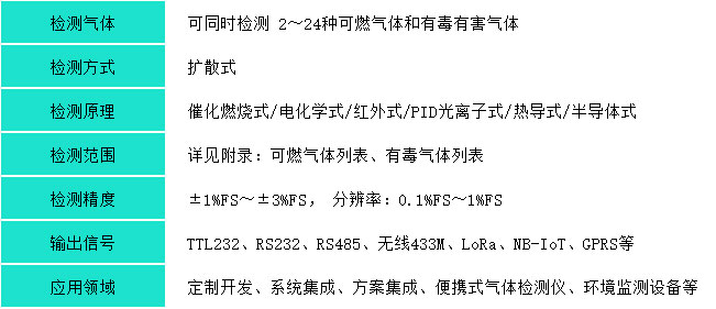 多合一氣體檢測模塊産品參數