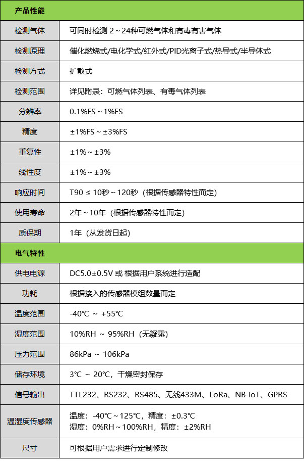 多合一氣體檢測模塊技術參數
