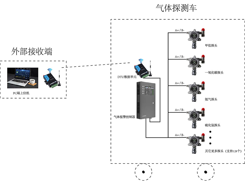 隧道氣體探測車系統