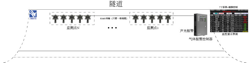 隧道氣體報警控制系統方案圖