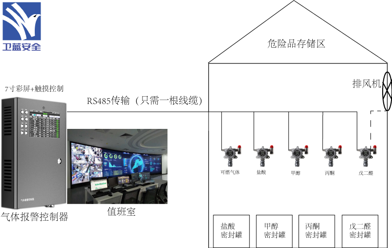 危險品存儲區氣體檢測方案圖