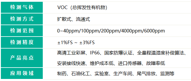  帶顯示聲光報警款VOC檢測儀的檢測氣體名稱和檢測氣體量程精度