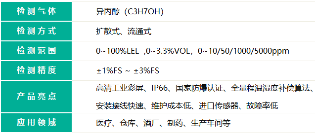 帶顯示聲光報警款異丙醇報警器的檢測氣體名稱和檢測氣體量程精度