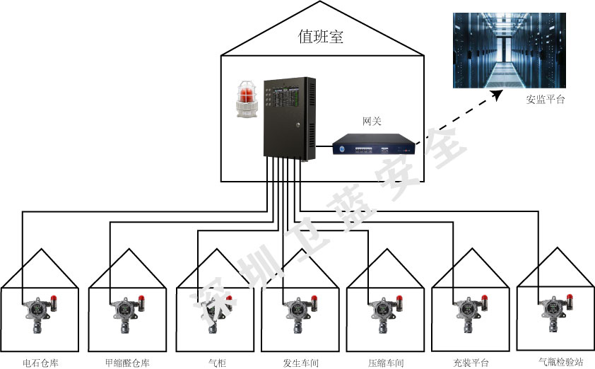化工氣體監控預警系統