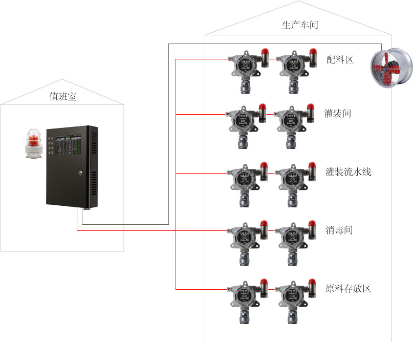 消毒間氣體監測系統