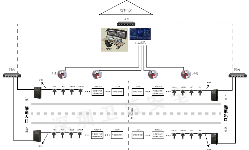 長隧道氣體監控系統