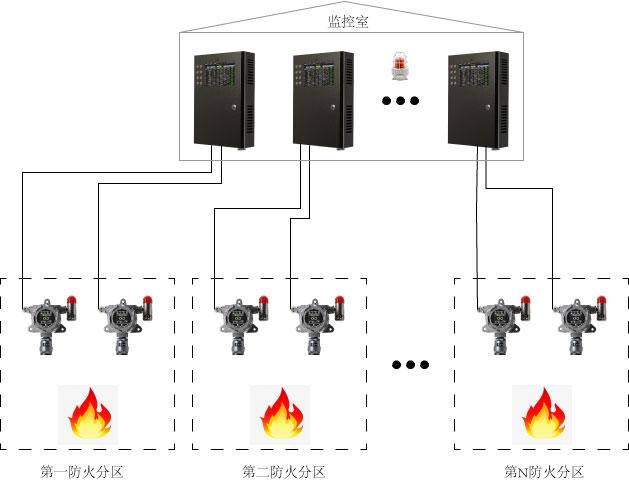地下室氣體監控系統