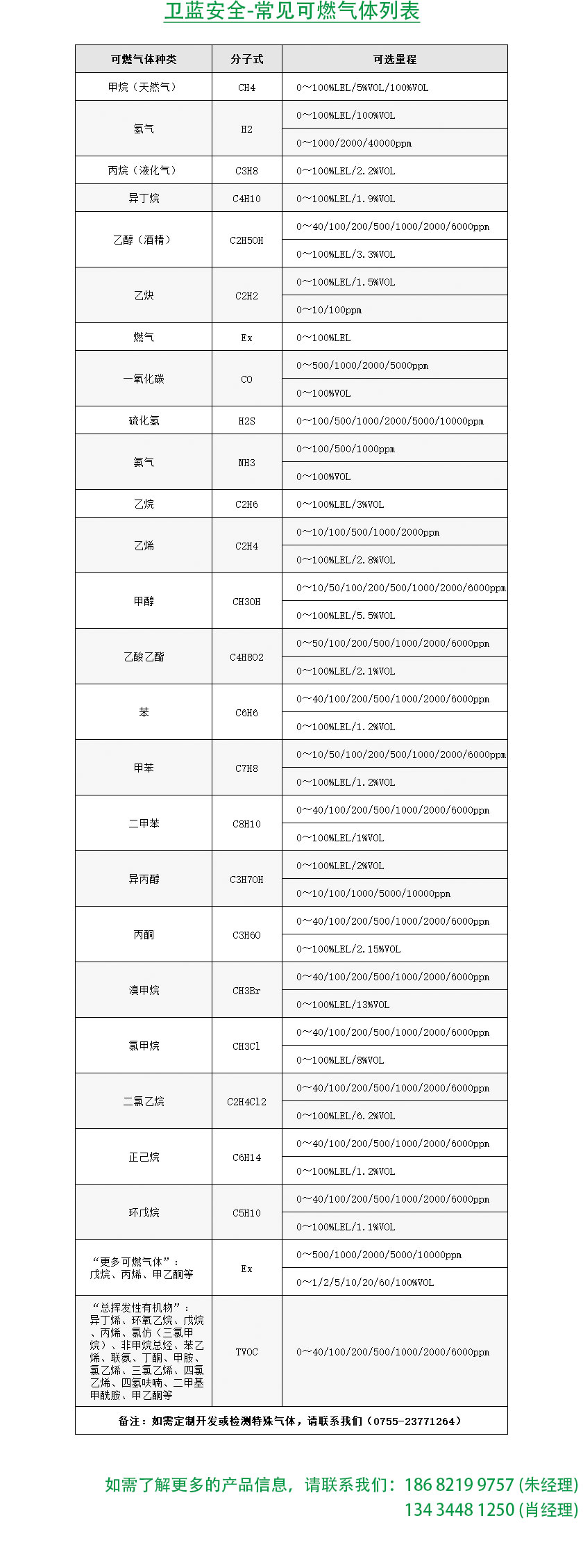 常見可燃氣體報警器列表中的帶顯示款燃氣報警器檢測的氣體位置