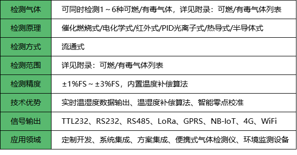 流通式氣體檢測模塊