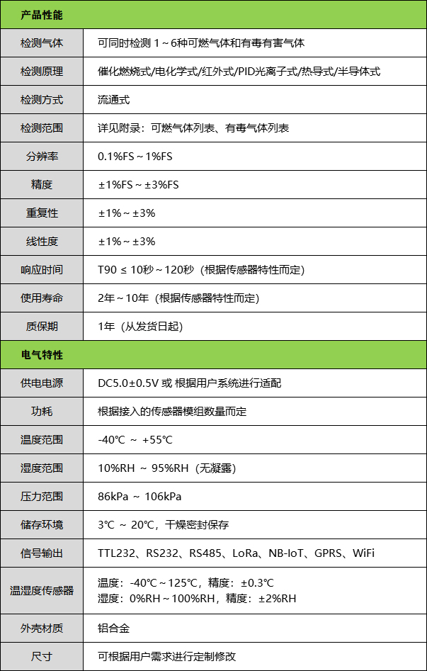 流通式氣體檢測模塊技術參數