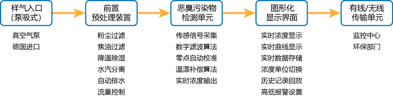 惡臭在線監測系統工作原理