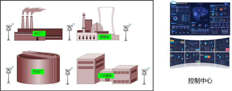 環境有害氣體在線監測系統拓撲